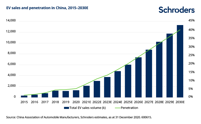 EV sales in China 2015_2030E