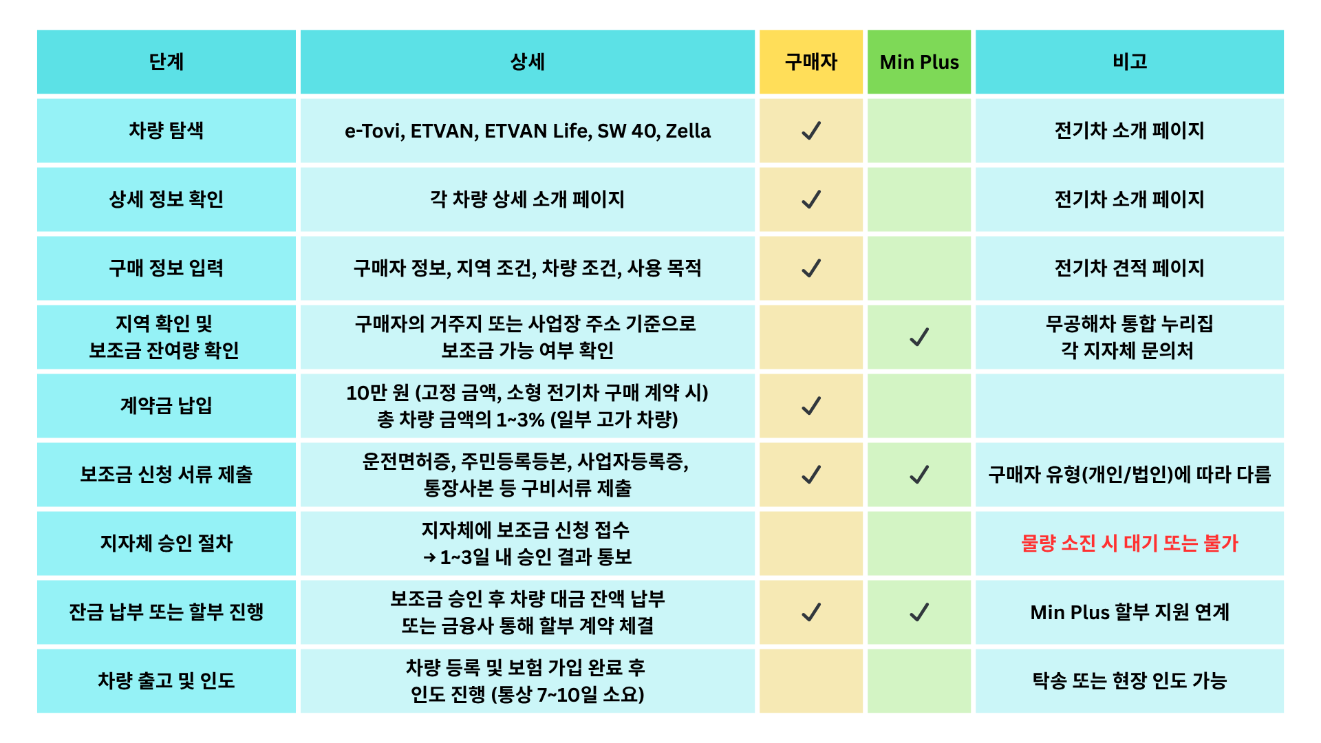 전기차 구매 프로세스