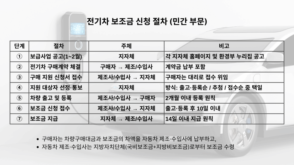 전기차 보조금 신청절차